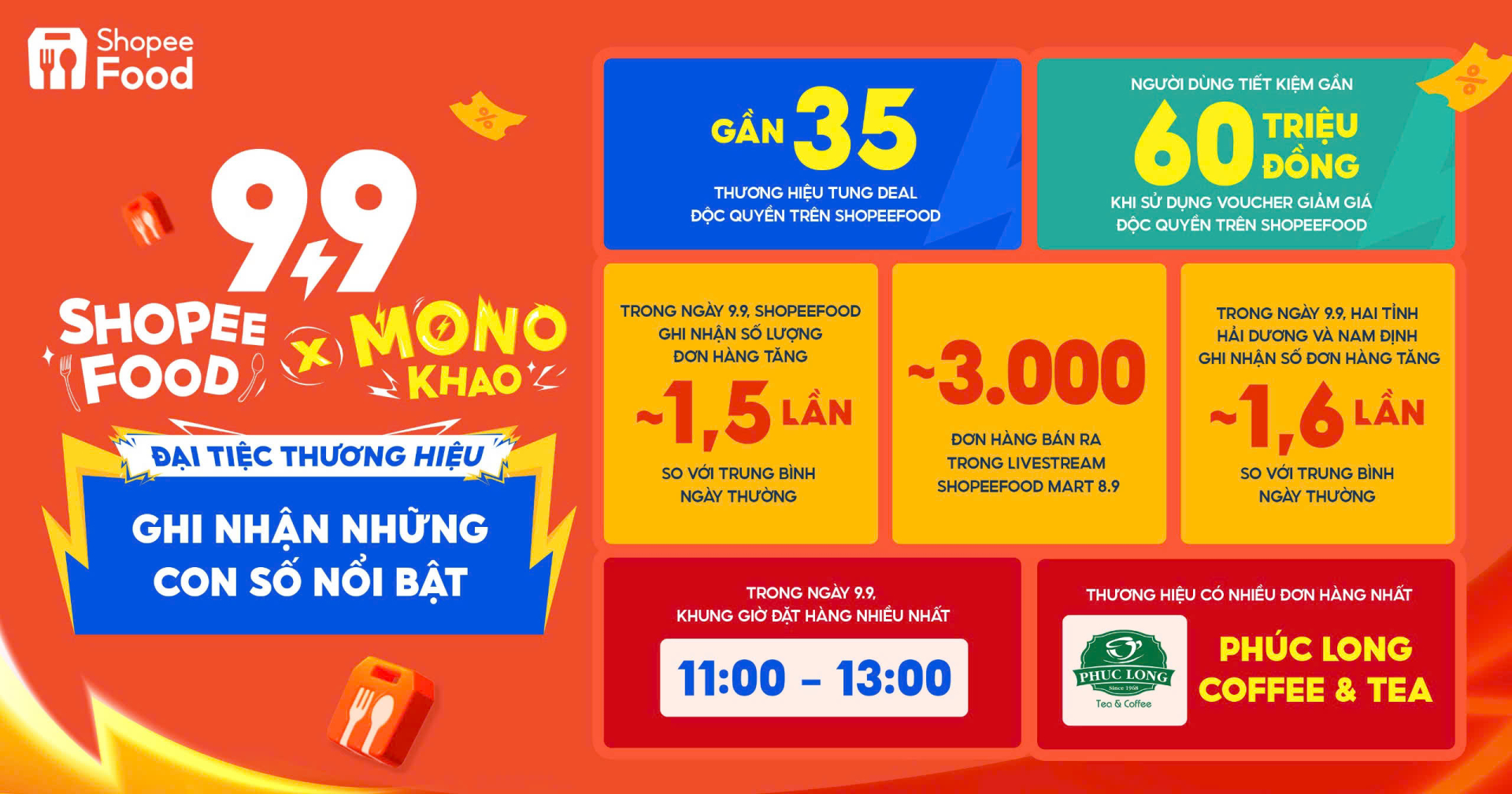 ShopeeFood - ứng dụng gọi món trong hệ sinh thái của Shopee ghi nhận kết quả nổi bật tại sự kiện 9.9